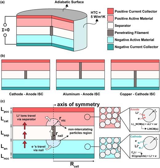 (a) Schematic of the simulation model illustrating different layers of
                            the unit cell along with thermal and electrical boundary conditions. (b)
                            Different types of ISC conditions modeled in the study. (c) Chemical
                            reactions occurring in the cathode and anode regions, the transport of
                            Li+ ions and electrons, and geometrical parameters involved in the
                            numerical model. The electrochemical model used in this study is based
                            on porous electrode theory.36 Schematics not to scale.