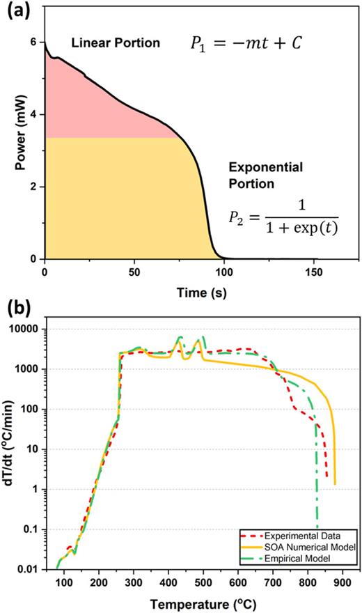 (a) A typical profile for the electrochemical heat release rate during a
                            TR and ISC event. The curve is divided into a linear and an
                            exponentially dropping component. (b) Comparison of the temperature rate
                            in a lumped numerical model for a battery undergoing TR. The empirical
                            ISC model developed in this study is found to match the experimental
                            results better, in comparison with the state-of-the-art models available
                            in the literature.