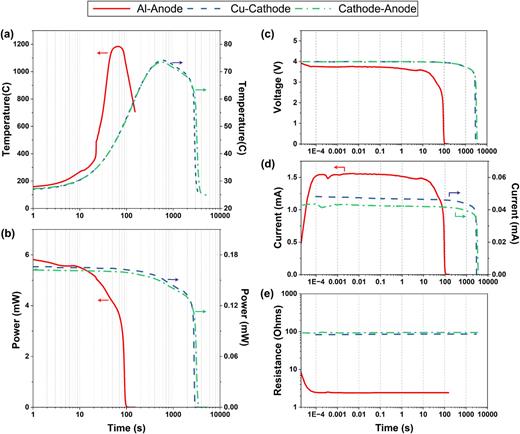 Thermal and electrical characteristics of different types of ISCs,
                            keeping the nail radius and cell capacity constant. (a) Maximum
                            temperature inside the cell; TR is observed in the Al-anode ISC
                            scenario, while the cell discharges without TR in the cathode–anode and
                            Cu-cathode ISC scenarios with nearly identical temperature profiles. (b)
                            Electrochemical power generated during different ISC scenarios; rate of
                            heat generation in the Al-anode is ∼30 times the other scenarios. (c)
                            and (d) Voltage and current profiles for the ISC scenarios. (e) Internal
                            electrical resistance of different scenarios. Resistance remains almost
                            constant during the entire duration of the ISC event. The low electrical
                            resistance in the Al-anode ISC scenario is the primary reason for its
                            extremely high heat generation.