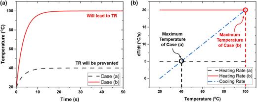 Explanation of TR initiation using a sample problem with two different TR
                            initiation scenarios. (a) Temperature of the cell as a function of time.
                            (b) Heat generation and heat dissipation rates in the two cases. Maximum
                            temperature is achieved when the heating rate becomes equal to the
                            cooling rate.
