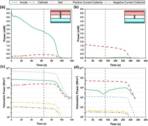 (a) Electrochemical power generated in different cell regions during an
                            Al-anode ISC + TR event. (b) Electrochemical power generated in
                            different cell regions during a cathode–anode ISC + TR event. (c)
                            Electrochemical power densities in different cell regions during an
                            Al-anode ISC + TR event. (d) Electrochemical power densities in
                            different cell regions during a cathode–anode ISC + TR event. The
                            vertical dashed lines represent the time stamps where the peak
                            temperature is observed in the cell. The contours in Fig. 5 correspond to these time
                            stamps.