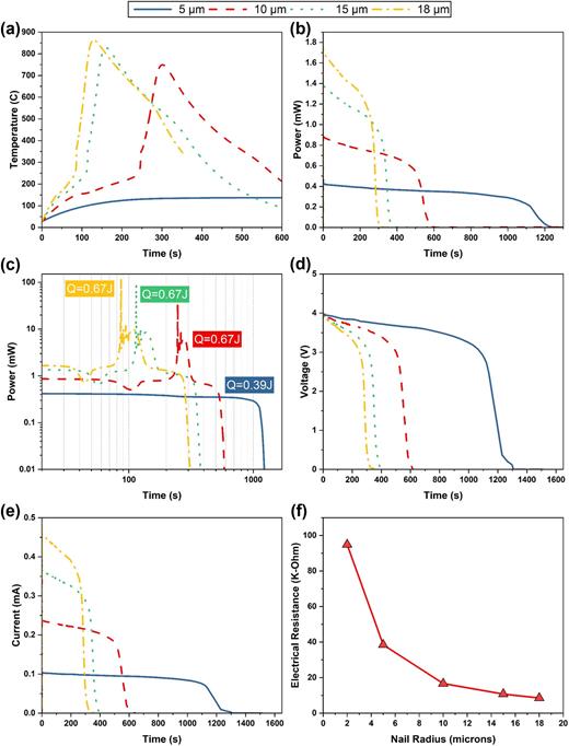 Thermal and electrical characteristics for cathode–anode ISCs with nails
                            of different radii. (a) Maximum temperature inside the cell; TR is
                            observed in all cases with rnail > 5 μm,
                            and the maximum temperature increases with the increased nail diameter.
                            (b) Electrochemical power generated during different ISC scenarios. The
                            area under the curves gives the total electrochemical energy released
                            and is equal for all curves. (c) Total power generated, electrochemical
                            and chemical decomposition, during the ISC events. Cases in which TR
                            occurred have equal total amount of heat released, whereas the case with
                            no TR has only the electrochemical heat release component, which is ∼60%
                            of the other cases. (d) and (e) Voltage and current profiles for the ISC
                            scenarios. (f) Internal electrical resistance of different scenarios as
                            a function of nail radius. The electrical resistance increases with a
                            decrease in the nail radius. This justifies the increase in initial ISC
                            current magnitude with an increase in the nail radius.