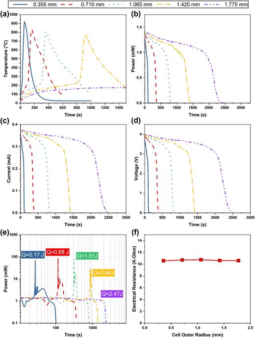 Thermal and electrical characteristics for cathode–anode ISCs with cells
                            of different outer radii. (a) Maximum temperature inside the cell. TR is
                            observed in all cases with rcell < 1.775 mm, and the
                            maximum temperature decreases with increased cell radius. (b)
                            Electrochemical power generated during different ISC scenarios. The
                            initial power released is the same in all cases, regardless of the
                            occurrence of TR. (c) Total power generated, electrochemical and
                            chemical decomposition, during the ISC events. The total heat released
                            increases as the cell radius increases, due to the increase in the mass
                            of the cell. Although the total heat generation for the cases with
                                rcell = 1.775 mm is similar to rcell =
                            1.420 mm, TR is observed in the latter but not in the former. (d) and
                            (e) Voltage and current profiles for the ISC scenarios. (f) Internal
                            electrical resistance of different scenarios as a function of cell
                            radius; the electrical resistance is independent of the cell radius
                            (hence cell capacity). This justifies the independence of the initial
                            ISC current magnitude from the cell radius.