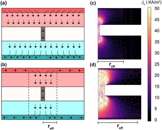 Effective area for electronic transport. (a) Schematic of the simplistic
                            homogeneous assumption for current distribution. The assumption of
                            entire positive and negative active material layers having a significant
                            z-component of current density does not justify the numerical findings.
                            (b) Actual current distribution. There is only a small radial region
                            that contributes to the vertical current transport. This leads to the
                            changes in internal electrical resistance, becoming a function of the
                            nail radius but not the cell radius. (c) and (d) Contours of the
                            z-component of current density for two different nail radii. The arrows
                            show the direction of the current density vector. The tail lengths of
                            the arrows have been normalized for better comprehension, even though
                            the magnitude of these vectors drops exponentially with the distance
                            from the nail location. The effective radius (reff) is a
                            function of the nail radius and increases monotonically with the
                            same.
