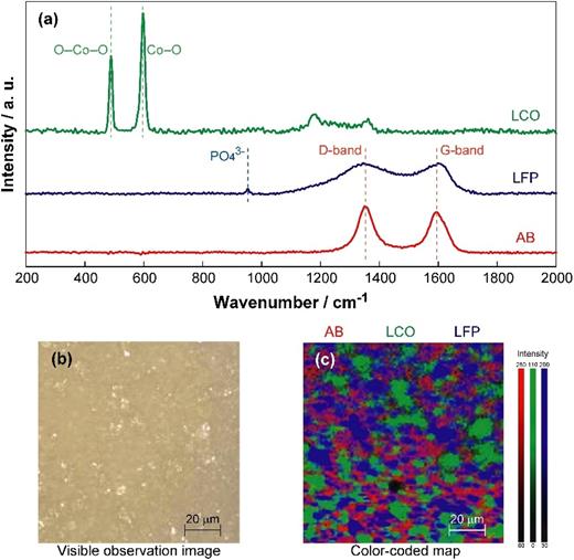 Advanced Raman spectroscopy for battery applications: Materials ...