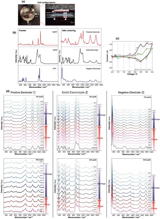 Advanced Raman spectroscopy for battery applications: Materials ...