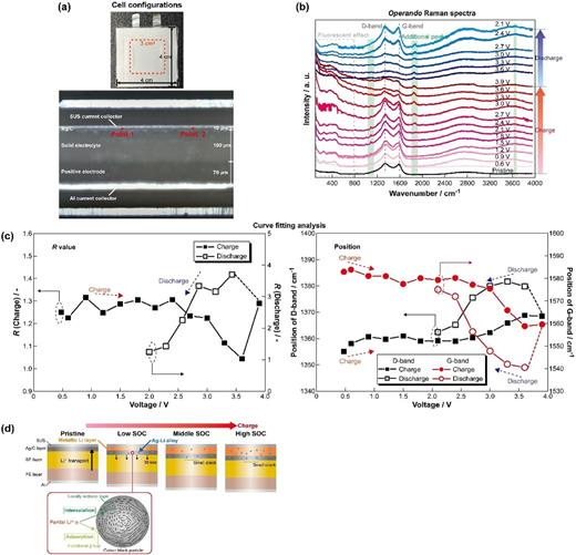Advanced Raman spectroscopy for battery applications: Materials ...