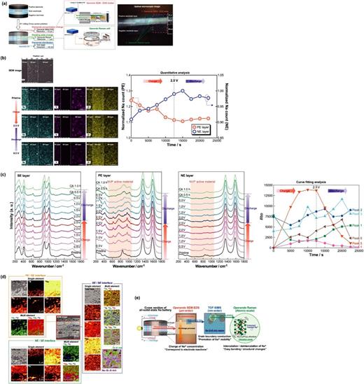 Advanced Raman spectroscopy for battery applications: Materials ...