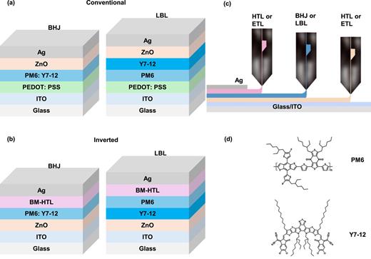 (a) Conventional configuration of BHJ and LBL devices. (b) Inverted configuration of BHJ and LBL devices. (c) Schematic of slot-die-coating process. (d) Molecular structures of the donor material PM6 and the acceptor material Y7-12.