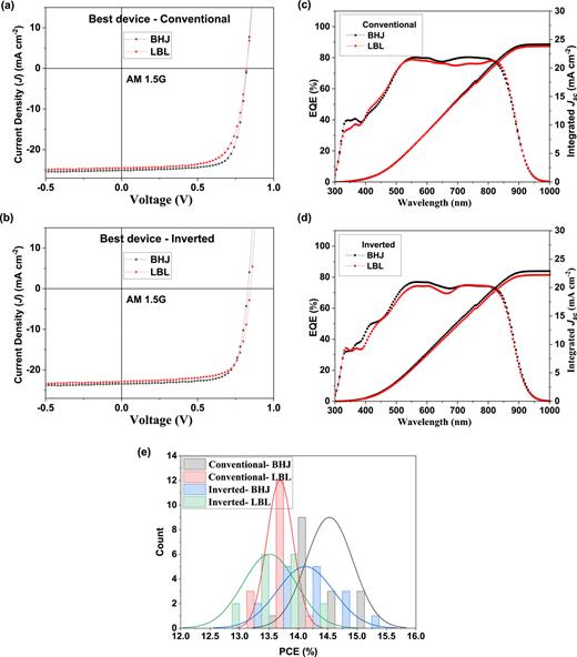 J–V plots of BHJ and LBL slot-die air-processed devices: (a) conventional configuration and (b) inverted configuration. EQE spectra of BHJ and LBL devices: (c) conventional configuration and (d) inverted configuration. (e) Histogram showing the statistical distribution of device performance for all configurations.