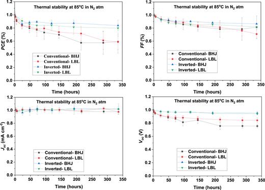PCE, FF, Jsc, and Voc as a function of time (hours) for slot-die coated BHJ and LBL devices in all four device configurations under thermal stress at 85 °C in a nitrogen (N2) atmosphere.