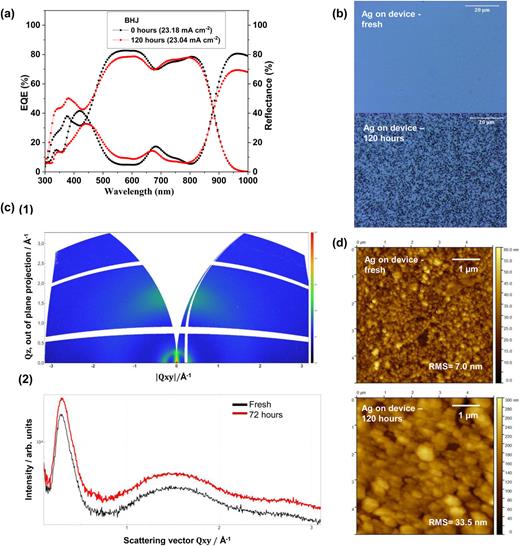 Characterization of fresh and thermally stressed samples. (a) EQE and reflectance of devices. (b) Optical microscope images of Ag on the devices. (c1) 2D GIWAXS data in reciprocal space coordinates taken at a grazing incident x-ray angle of 0.28°, with an x-ray wavelength of 1.5418 Å. (c2) 2D GIWAXS in-plane integrations of the fresh and thermally stressed films. (d) AFM images of Ag on the devices.