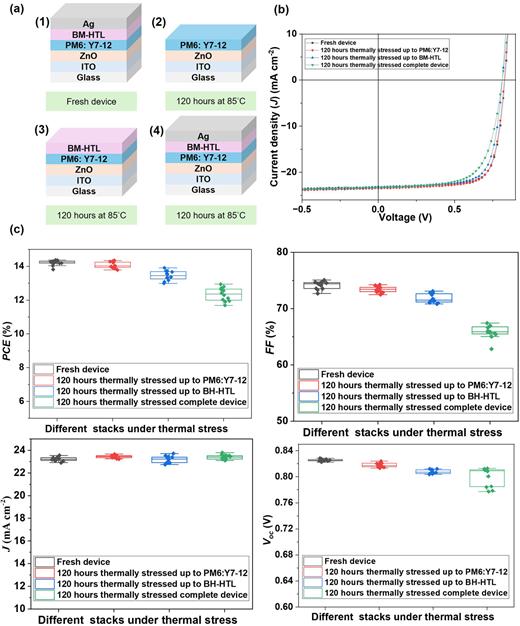 Different slot-die coated device stacks used for thermal stress and their performance comparison: (a) device stacks, (b) J–V plots, and (c) box plots of device parameters.