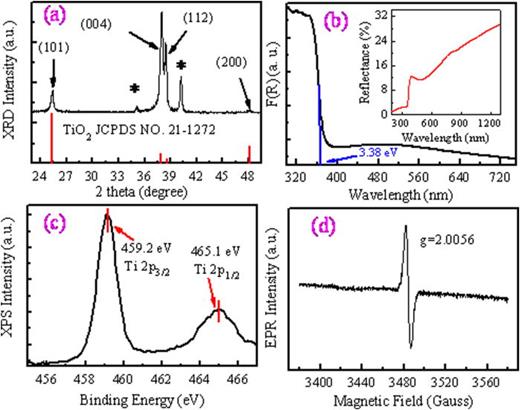 Electronic states and photoluminescence of TiO2 nanotubes with adsorbed ...