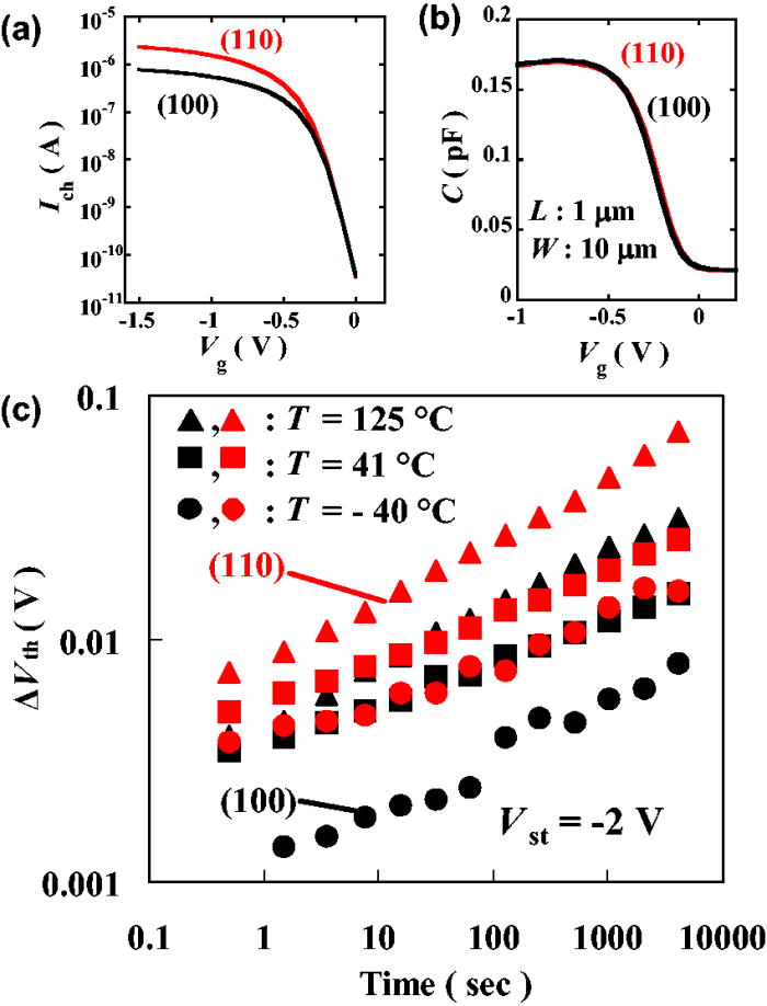 Threshold voltage shift and drain current degradation by negative bias