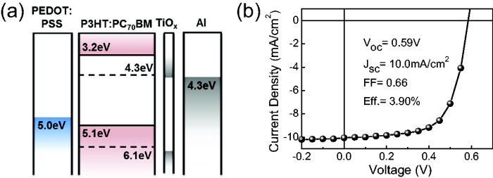 Biased internal potential distributions in a bulk-heterojunction ...