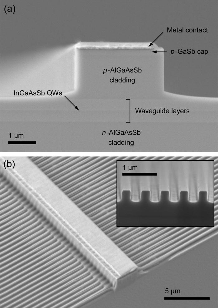 High-power laterally coupled distributed-feedback GaSb-based diode ...
