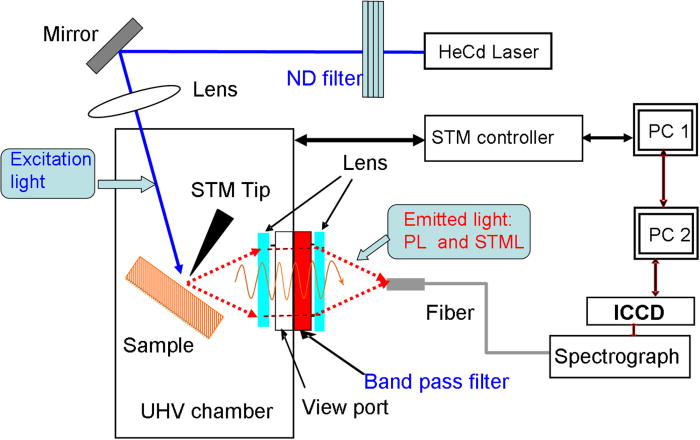 Comparison of scanning tunneling microscope-light emission and ...
