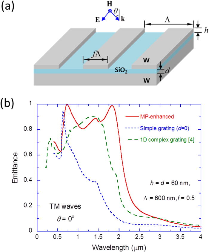 Wavelength-selective and diffuse emitter enhanced by magnetic ...