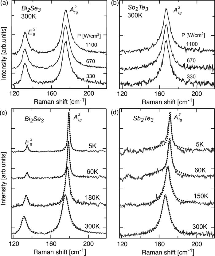 Temperature dependence of Raman-active optical phonons in Bi2Se3 and ...