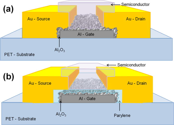 Ultra-low voltage, organic thin film transistors fabricated on plastic ...