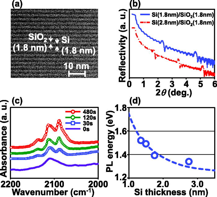Enhanced carrier transport by defect passivation in Si/SiO2 ...