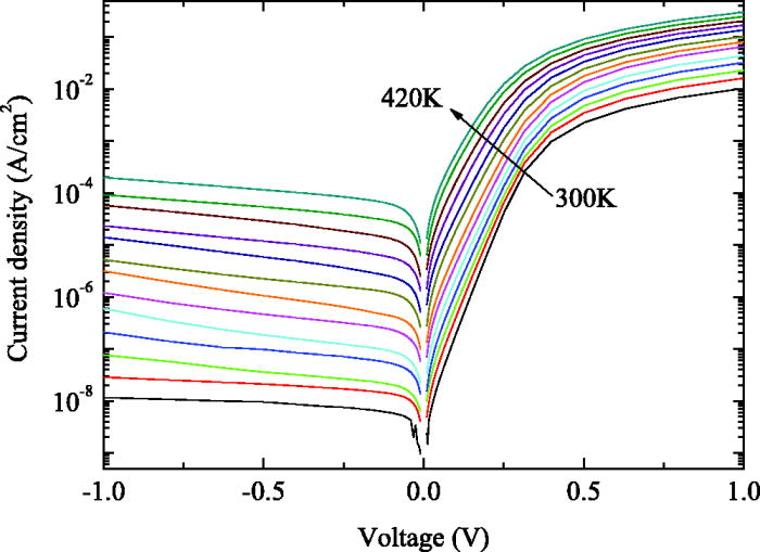 Temperaturedependent properties of semimetal graphiteZnO Schottky