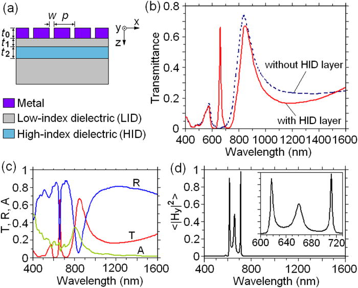 Narrowband optical transmission of metallic nanoslit arrays Applied