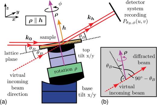 FIG. 1. (a) Geometry of projection acquisition and experimental setup. The alignment of diffraction vector h and rotation axis ρ, h∥ρ, is enabled by top tilt x and y. The direction of the diffracted wave vector kh is rotated by 2θB from the incoming beam direction along k0. (b) Effectively, the images of the defects embedded are projected along a virtual incoming beam direction tilted by 90°−θB with respect to ρ, in full equivalence to laminography.