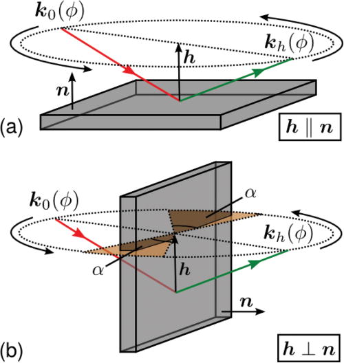 FIG. 2. Two projection acquisition geometries decoupling the contributions of absorption and diffraction for wafers, shown in the sample coordinate system. The surface normal is denoted by n, and h=hhkl is a suitable reflection. (a) BRG with full 360° accessible. (b) LTG with two angular intervals α obstructed by the lateral sample extension.