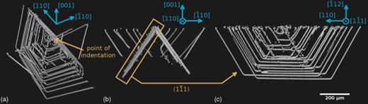 FIG. 4. LTG, 220 reflection. Shown are 3D renderings of the reconstructed volume with 0.75 μm3 voxel size. (a) Diagonal view of the whole dislocation loop network, with the indentation point in its center and dislocation loops occupying the intersecting {111} planes. (b) View along the [110] direction, i.e., along the rotation axis ρ. (c) About 50 μm thick volume containing only the dislocation loops emerged into (11¯1) planes.