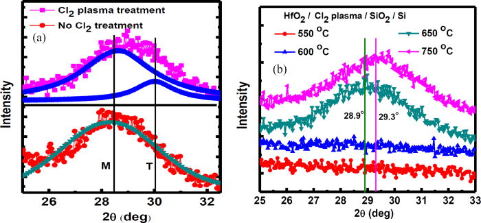 A higher-k tetragonal HfO2 formed by chlorine plasma treatment at ...