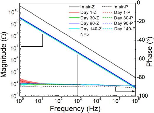 FIG. 3. Bode plots of impedance spectroscopy of 140-day soaking test in 37 °C PBS for alumina and parylene C coated samples. The magnitude was denoted by Z and the phase was denoted by P in the legend. Data was acquired from 5 (N refers to number of samples) samples and shaded areas represent the standard error. There was an initial drop for the impedance from air to PBS; then the impedance and phase remained nearly constant.