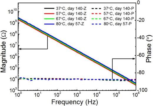 FIG. 4. Impedance spectroscopy plots of IDEs at 37 °C and elevated temperature for accelerated testing in PBS. The magnitude was denoted by Z and the phase was denoted by P in the legend. The time in the plot is the actual soaking time at that specific temperature. No obvious temperature effect has been observed yet. Soak testing of the presented samples continued after the publication of this report.