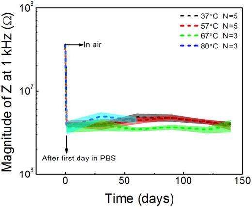 FIG. 5. Magnitude of impedance at 1 kHz for IDEs soaked at different temperatures in PBS. N refers to number of samples. “Day 0” means samples were in air before soak testing.