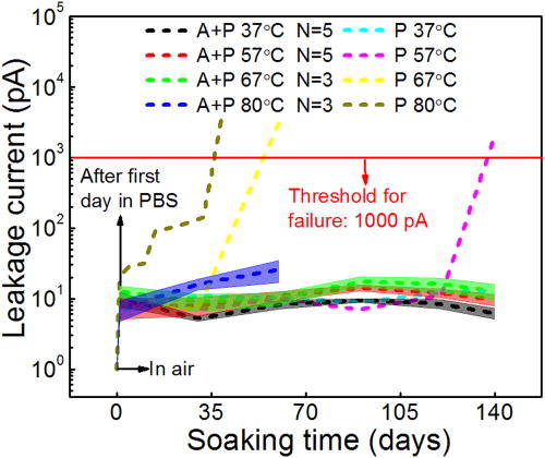 FIG. 6. Leakage current test plots of 140-day test period for parylene (P) coating and alumina and parylene (A + P) coating under 5 V dc bias. N refers to number of samples. “Day 0” means samples were in air before soaking test.