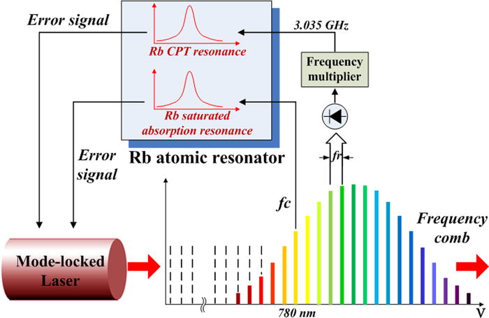 Demonstration of a stable erbium-fiber-laser-based frequency comb based ...