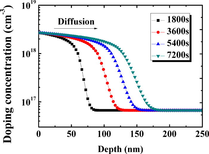 In situ doped phosphorus diffusion behavior in germanium epilayer on ...