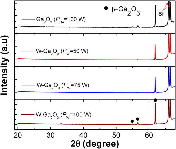 Tungstenincorporation induced redshift in the bandgap of gallium