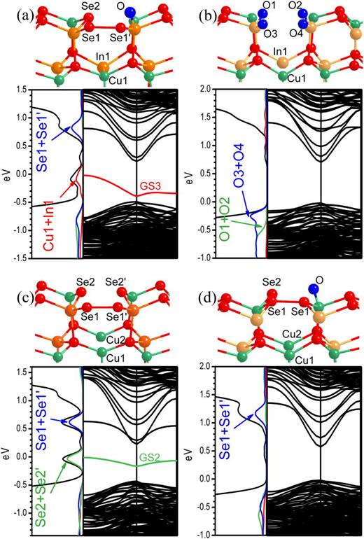 Defect segregation at grain boundary and its impact on photovoltaic ...