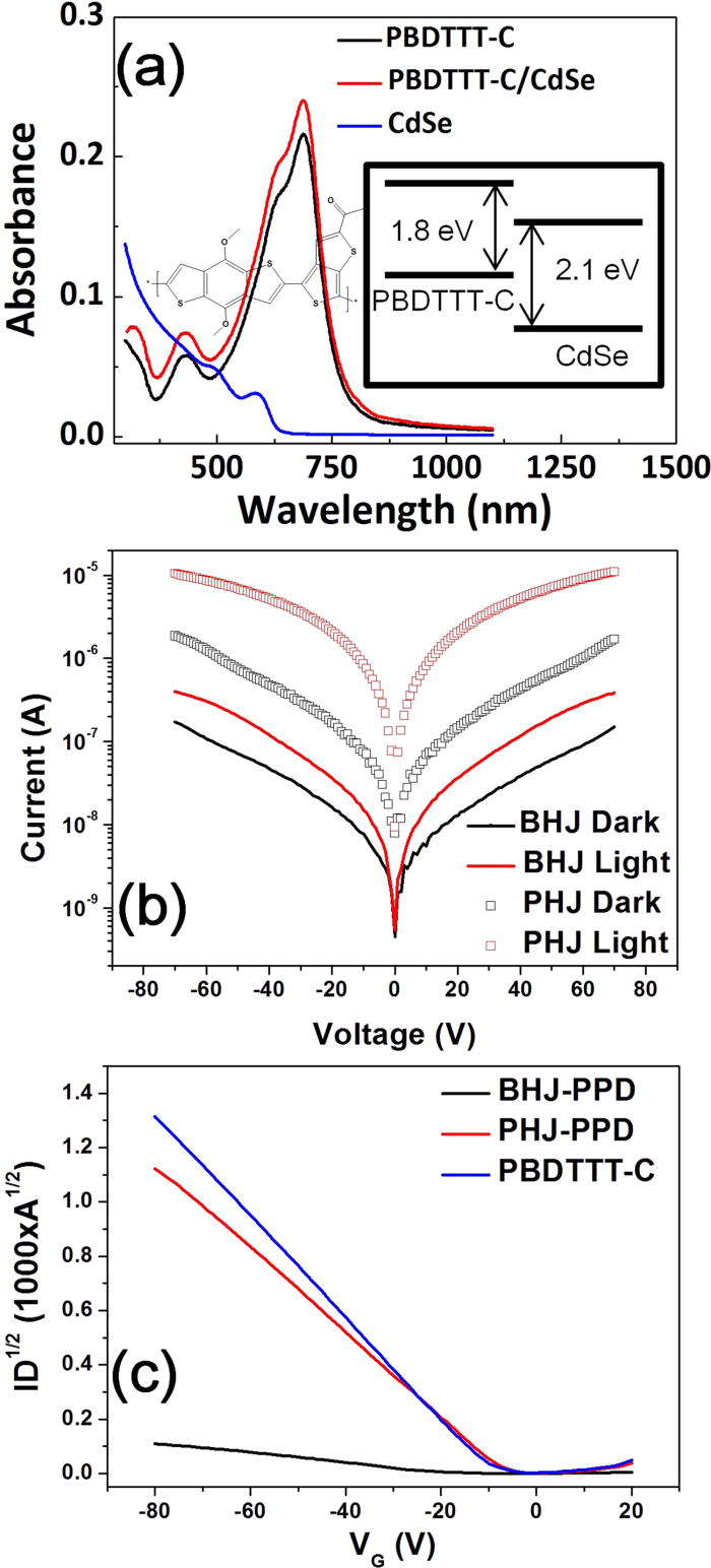 Polymernanocrystal hybrid photodetectors with planar heterojunctions