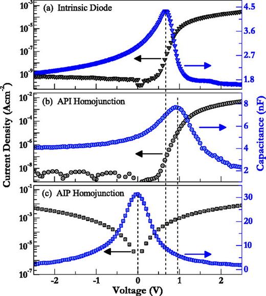 Diffusive capacitance in space charge limited organic diodes: Analysis ...