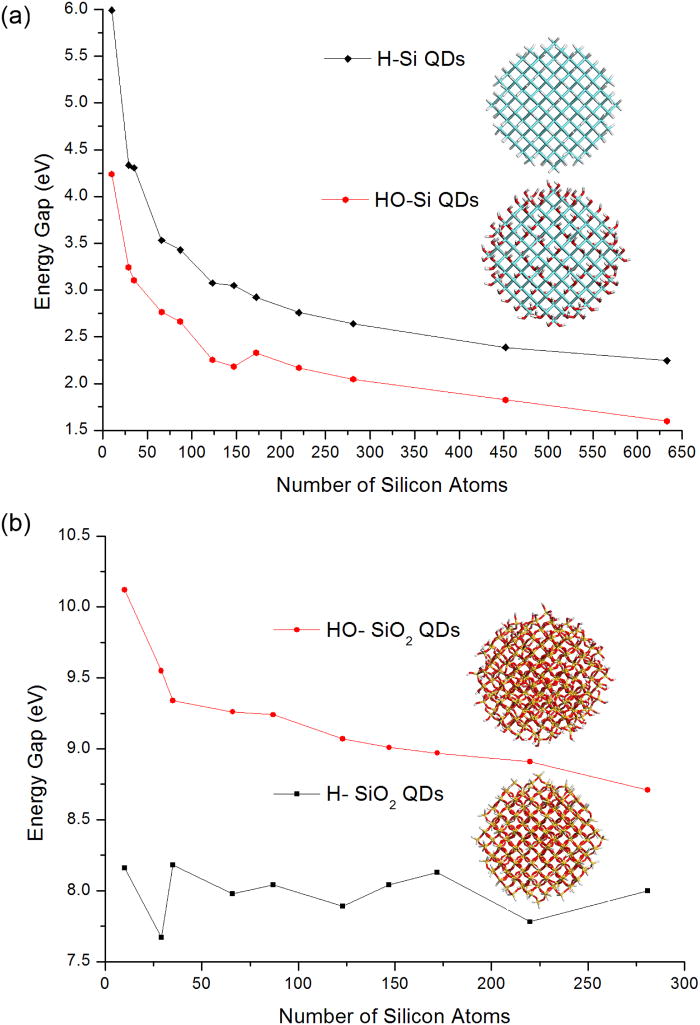 The structures and properties of Si/SiO2 core/shell quantum dots ...