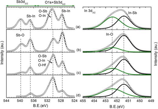 Demonstrating 1 nm-oxide-equivalent-thickness HfO2/InSb structure with ...