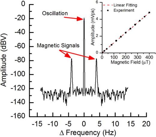 Lorentz force magnetometer using a micromechanical oscillator | Applied ...
