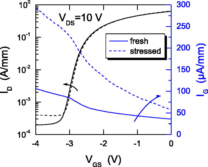 Reliability of AlGaN/GaN high electron mobility transistors on low