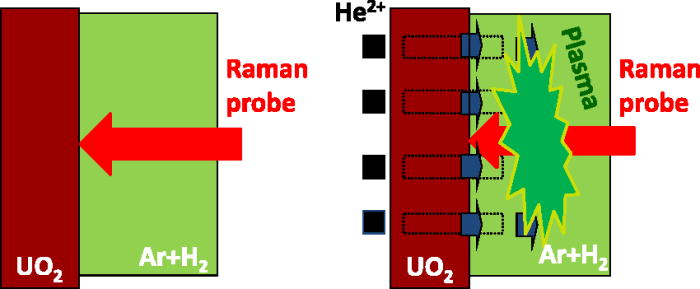 In situ Raman monitoring of He2+ irradiation induced damage in a UO2 ...
