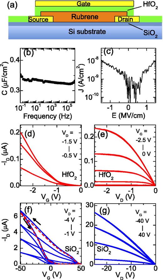 High performance organic field-effect transistors with ultra-thin HfO2 ...