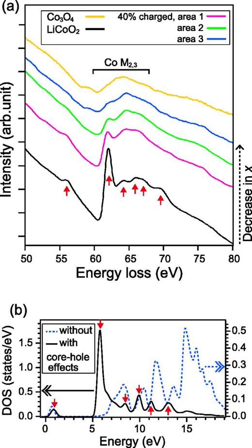 Understanding Li-K edge structure and interband transitions in LixCoO2 ...
