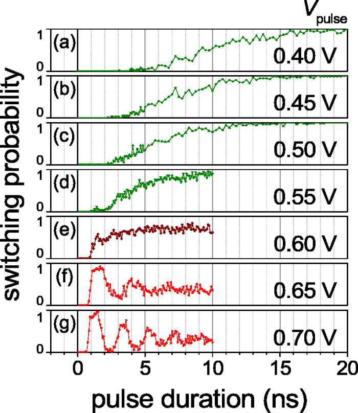 switching in a CoFeB/MgO tunnel junction by